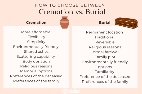 Cremation Vs. Burial: A Comprehensive Comparison | Cake Blog