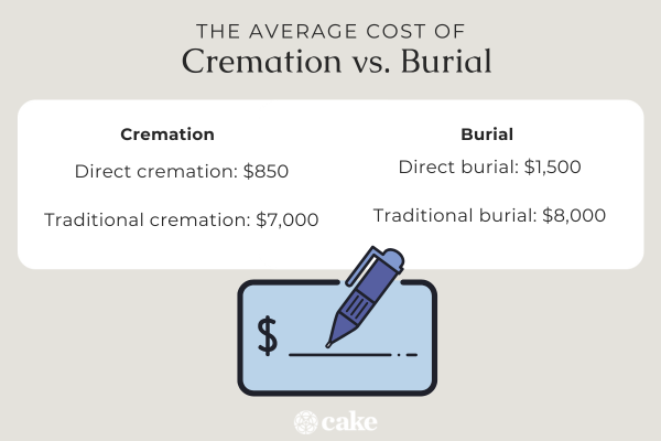 Cremation Vs. Burial: A Comprehensive Comparison | Cake Blog