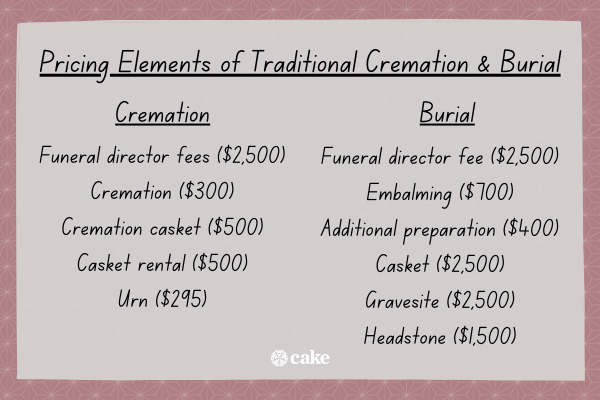 Cremation Vs. Burial: Pros, Cons & Cost Of Each | Cake Blog