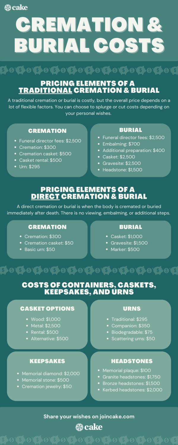 Cremation vs. Burial A Comprehensive Comparison Cake Blog