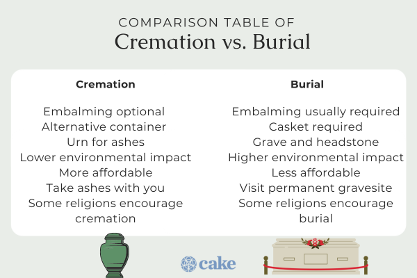 Cremation Vs. Burial: A Comprehensive Comparison | Cake Blog