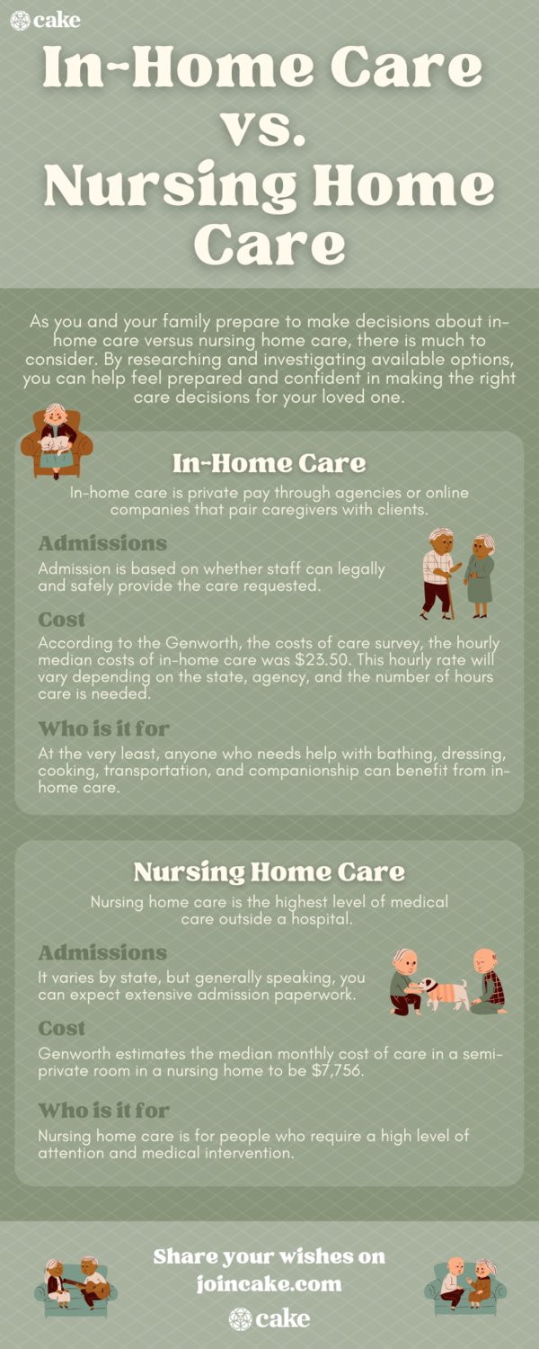 infographic with information on in-home care and nursing home care