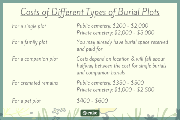 List of costs of different types of burial plots