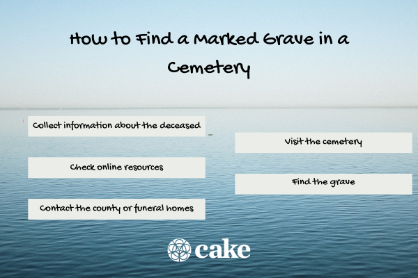This image shows how to find a marked grave in a cemetery