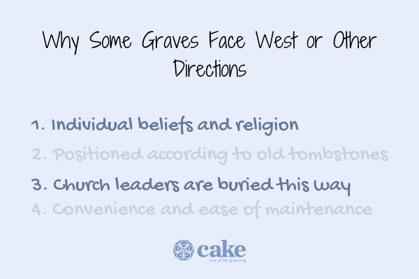 This image shows reasons why some graves face west or other directions